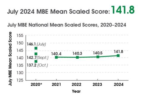 2013 csc exam result|NCBE Announces National Mean for July 2024 MBE .